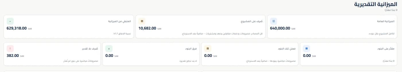 الميزانية التقديرية: المتبقي والمصروف والبنود